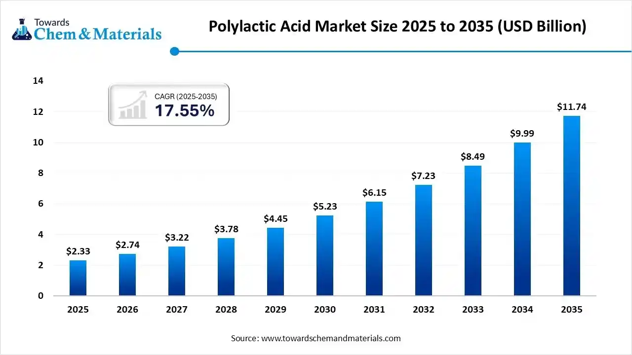 Polylactic Acid Market Size 2025 to 2035 (USD Billion)