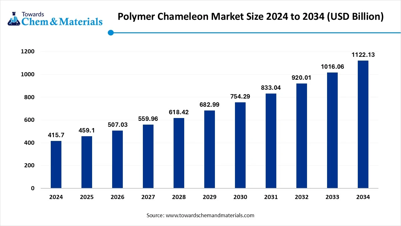 Polymer Chameleon Market Size 2024 to 2034 (USD Billion)