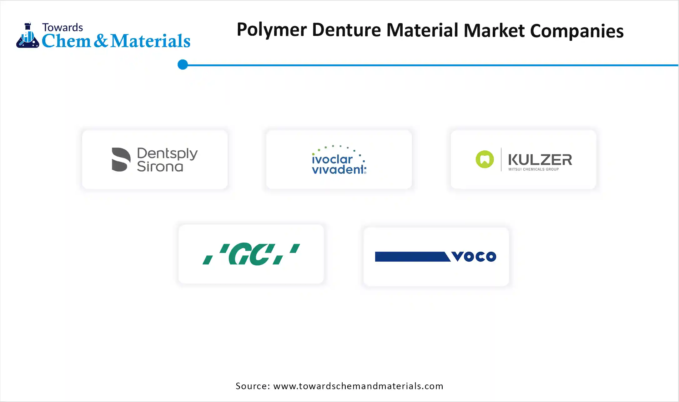 Polymer Denture Material Market Companies