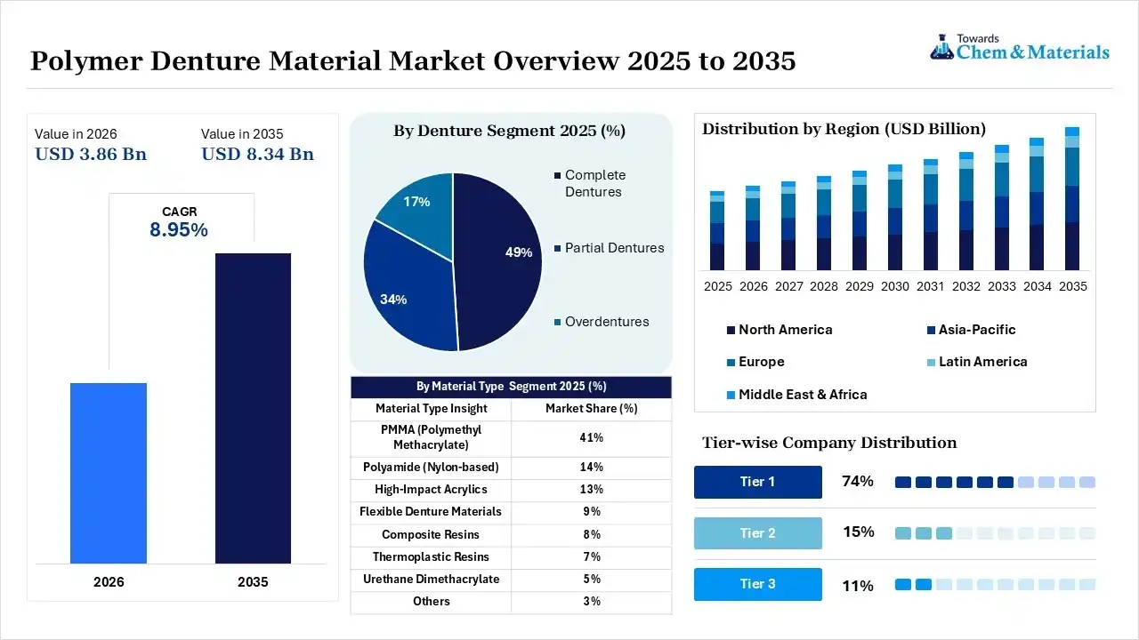 Polymer Denture Material Market Overview Polymer Denture Material Market Overview