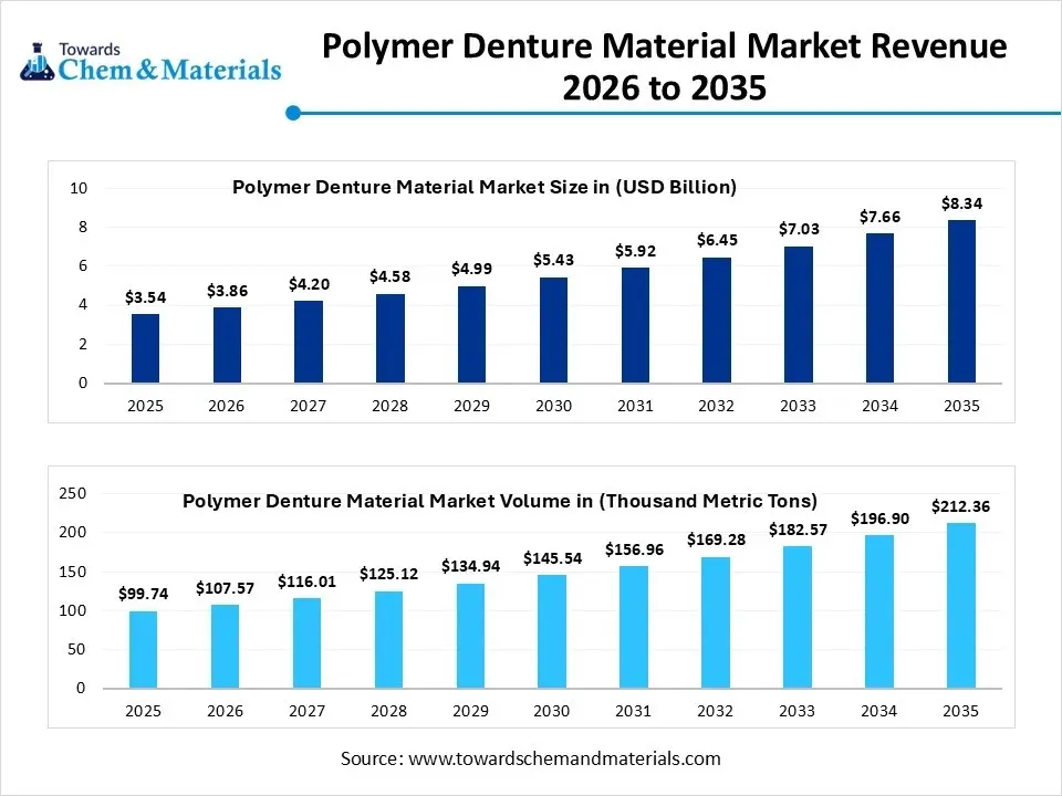 Polymer Denture Material Market Revenue 2026 to 2035 Polymer Denture Material Market Revenue 2026 to 2035