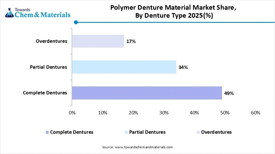 Polymer Denture Material Market Share, By Denture Type 2025(%) Polymer Denture Material Market Share, By Denture Type 2025(%)
