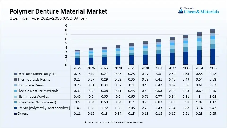 Polymer Denture Material Market Size, Fiber Type, 2025–2035 (USD Billion) Polymer Denture Material Market Size, Fiber Type, 2025–2035 (USD Billion)