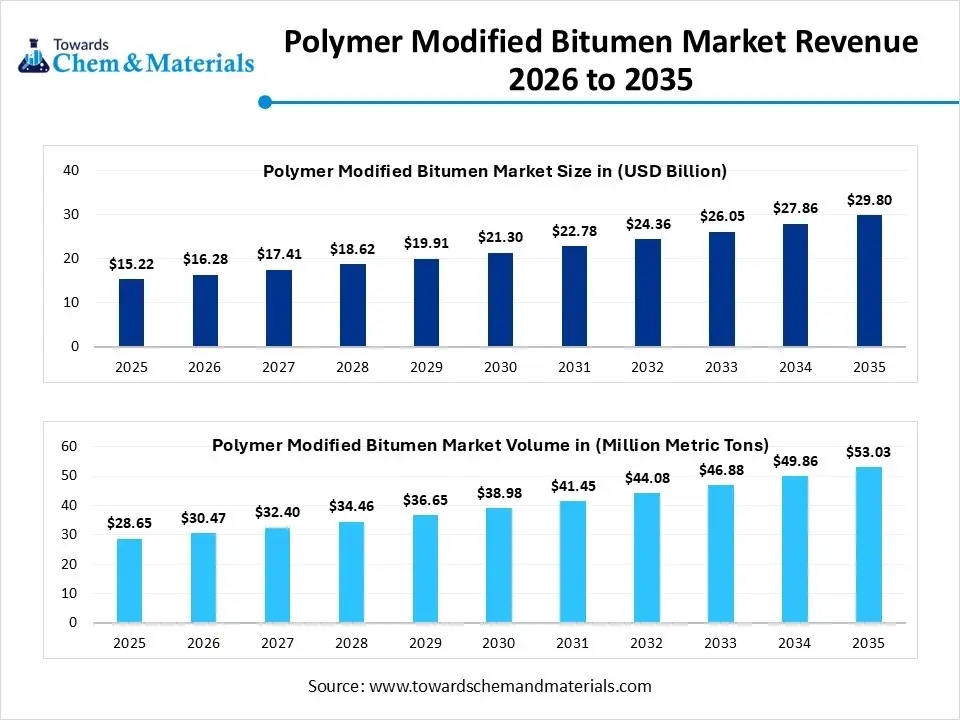 Polymer Modified Bitumen Market Revenue 2026 to 2035 Polymer Modified Bitumen Market Revenue 2026 to 2035