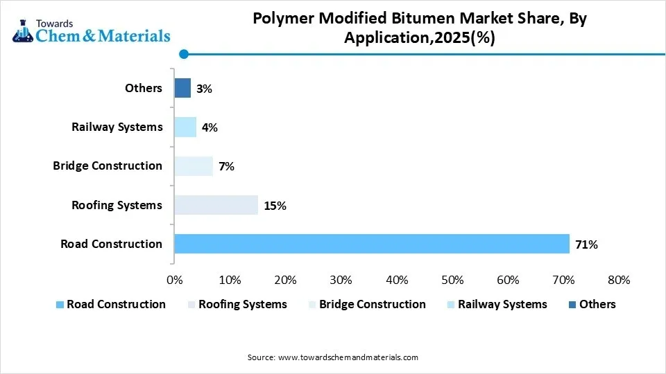 Polymer Modified Bitumen Market Share, By Application,2025(%) Polymer Modified Bitumen Market Share, By Application,2025(%)
