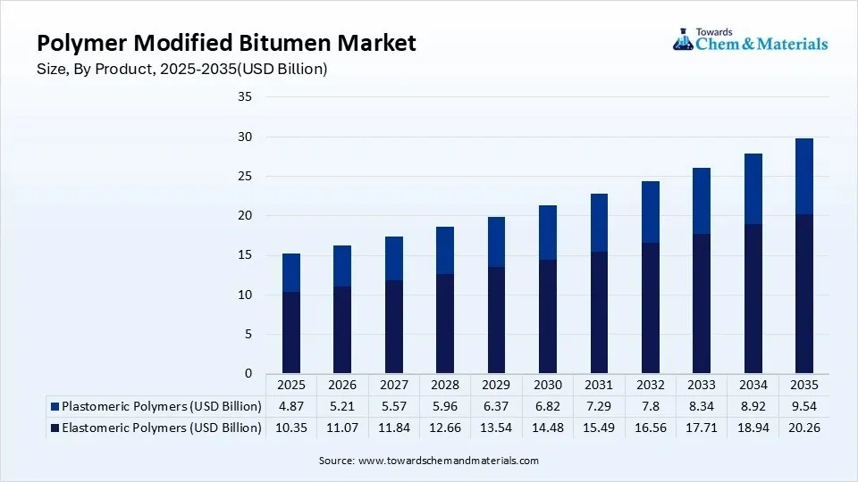 Polymer Modified Bitumen Market Size, By Product, 2025-2035(USD Billion) Polymer Modified Bitumen Market Size, By Product, 2025-2035(USD Billion)