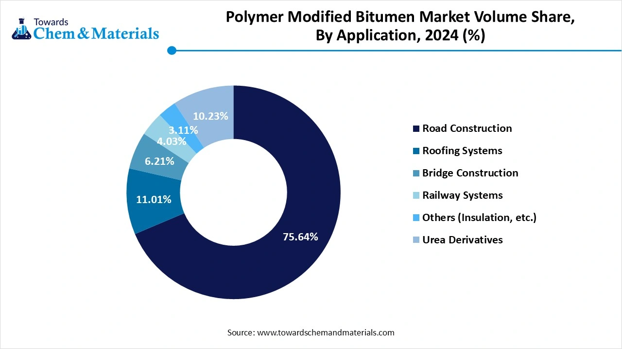 Polymer Modified Bitumen Market Volume Share, By Application, 2024 (%)