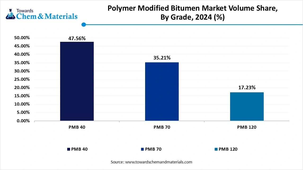 Polymer Modified Bitumen Market Volume Share, By Grade, 2024 (%)