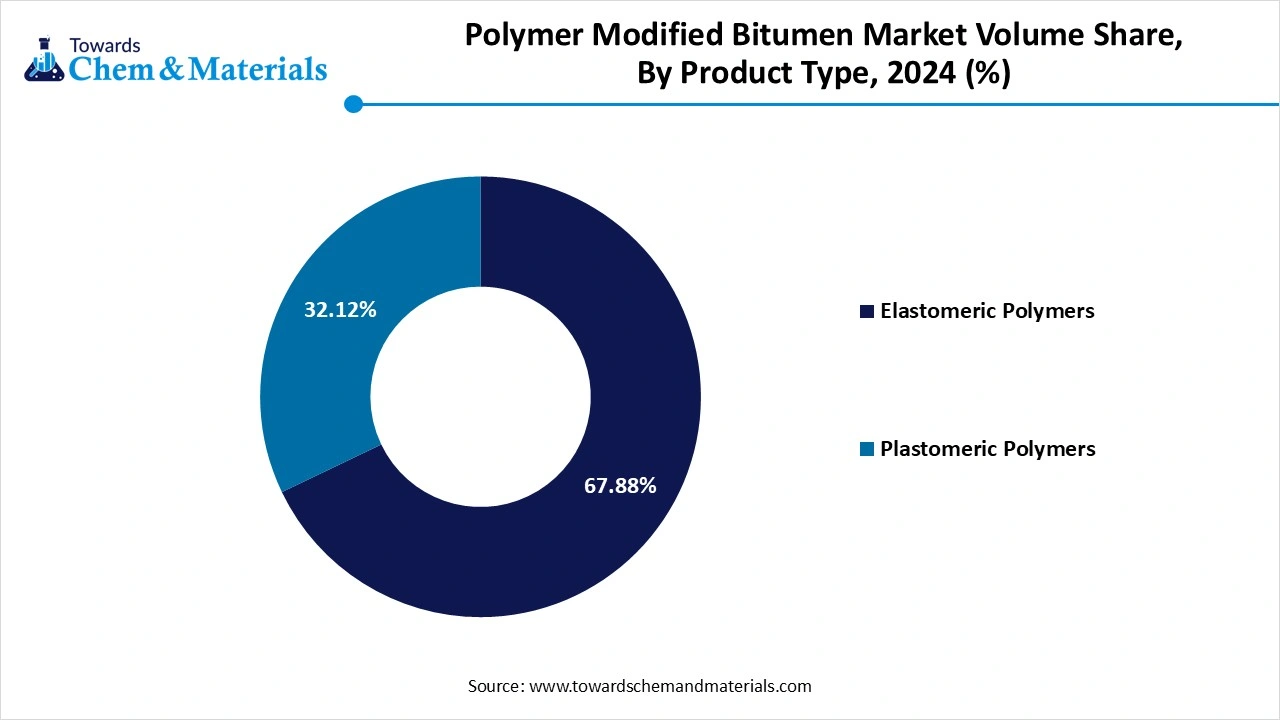 Polymer Modified Bitumen Market Volume Share, By Product Type, 2024 (%)