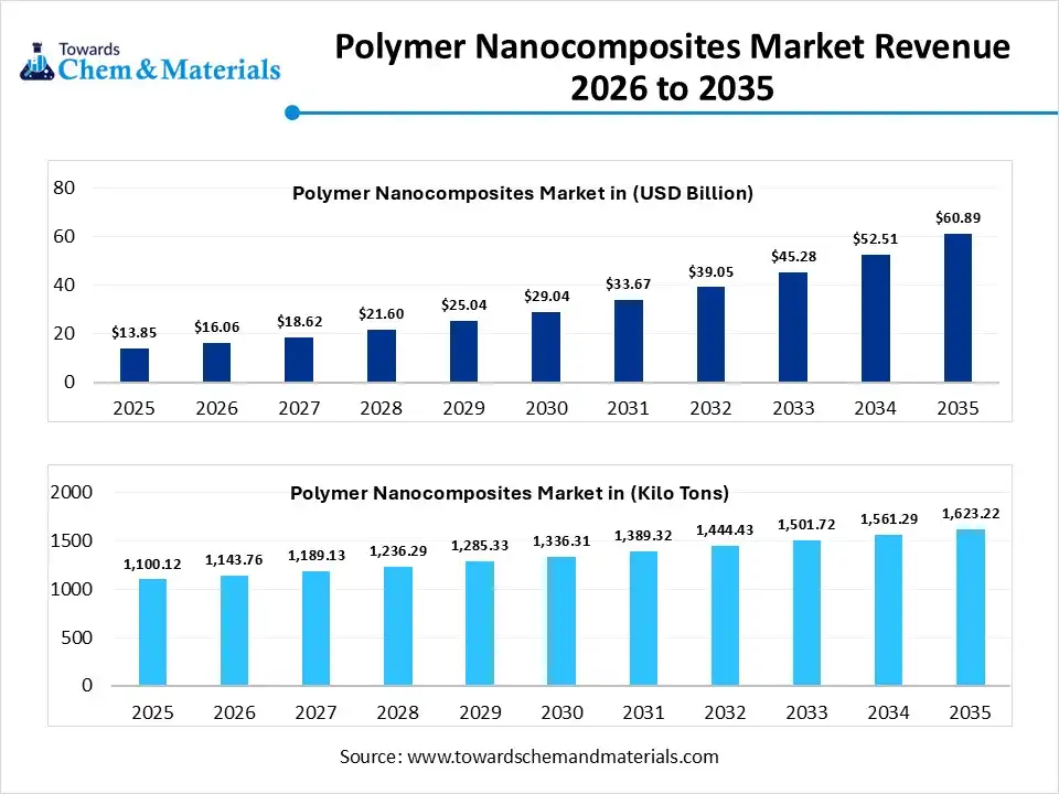 Polymer Nanocomposites Market Revenue 2026 to 2035 Polymer Nanocomposites Market Revenue 2026 to 2035