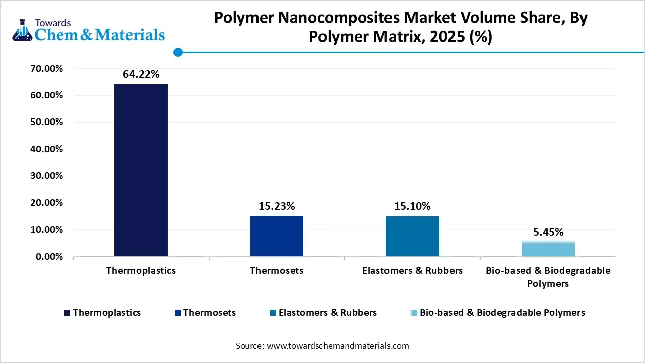 Polymer Nanocomposites Market Volume Share, By Polymer Matrix, 2025 (%) Polymer Nanocomposites Market Volume Share, By Polymer Matrix, 2025 (%)