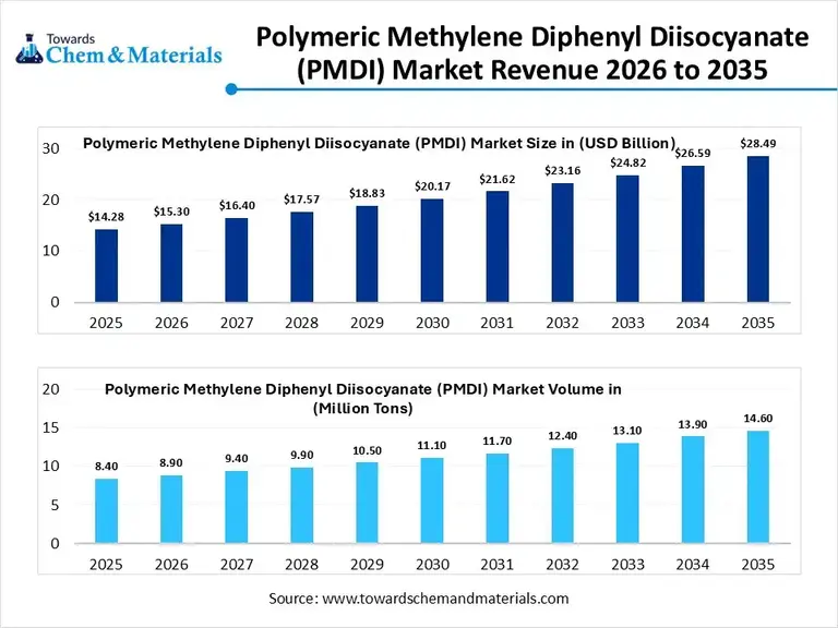Polymeric Methylene Diphenyl Diisocyanate (PMDI) Market Revenue 2026 to 2035