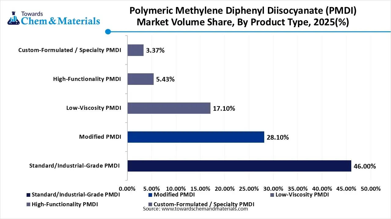 Polymeric Methylene Diphenyl Diisocyanate (PMDI) Market Volume Share, By Product Type, 2025(%)