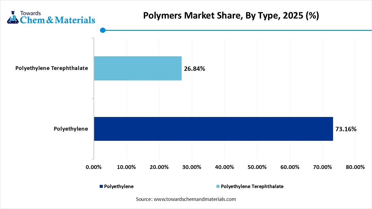 Polymers Market Share, By Type, 2025 (%) Polymers Market Share, By Type, 2025 (%)