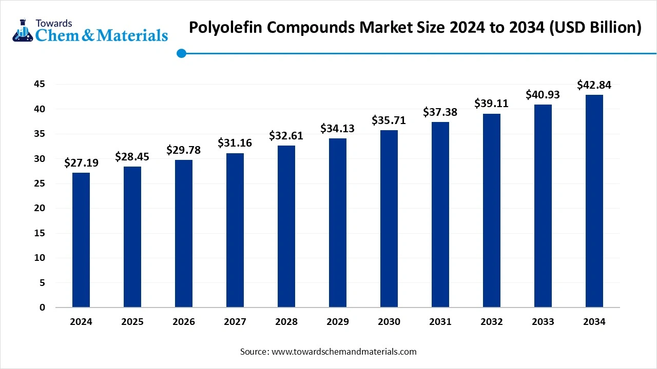 Polyolefin Compounds Market Size 2025 to 2034 (USD Billion)