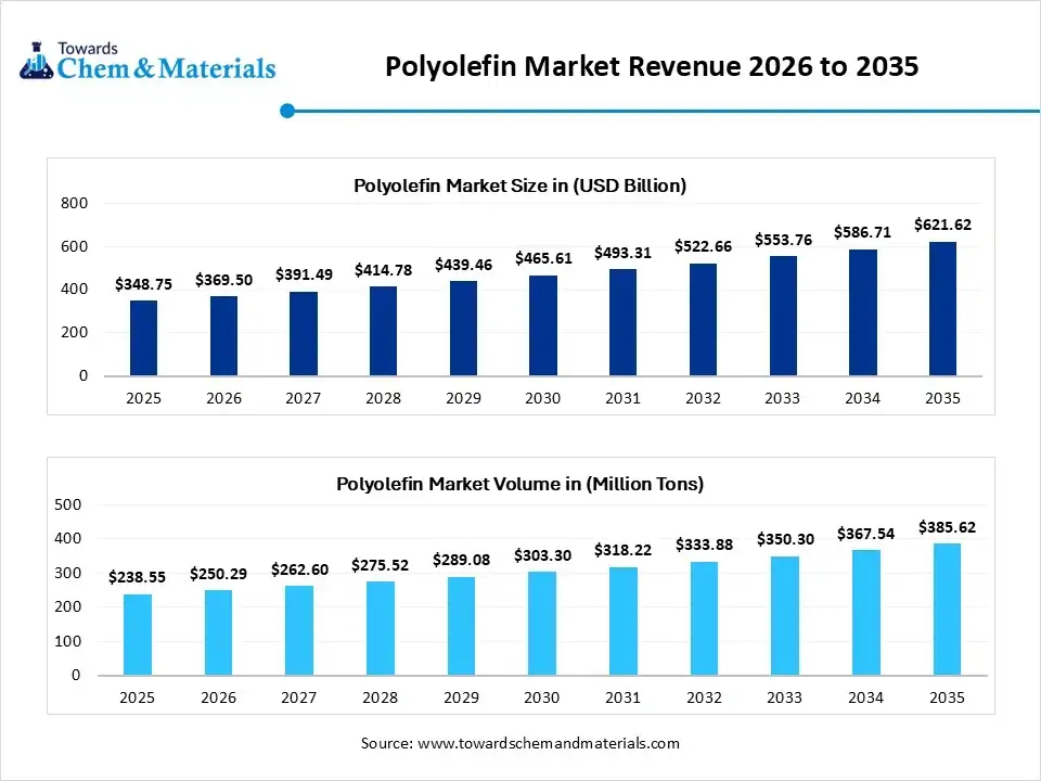 Polyolefin Market Revenue 2026 to 2035 (USD Billion)