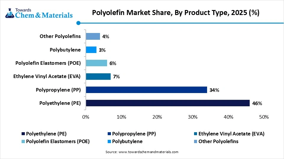 Polyolefin Market Share, By Product Type, 2025