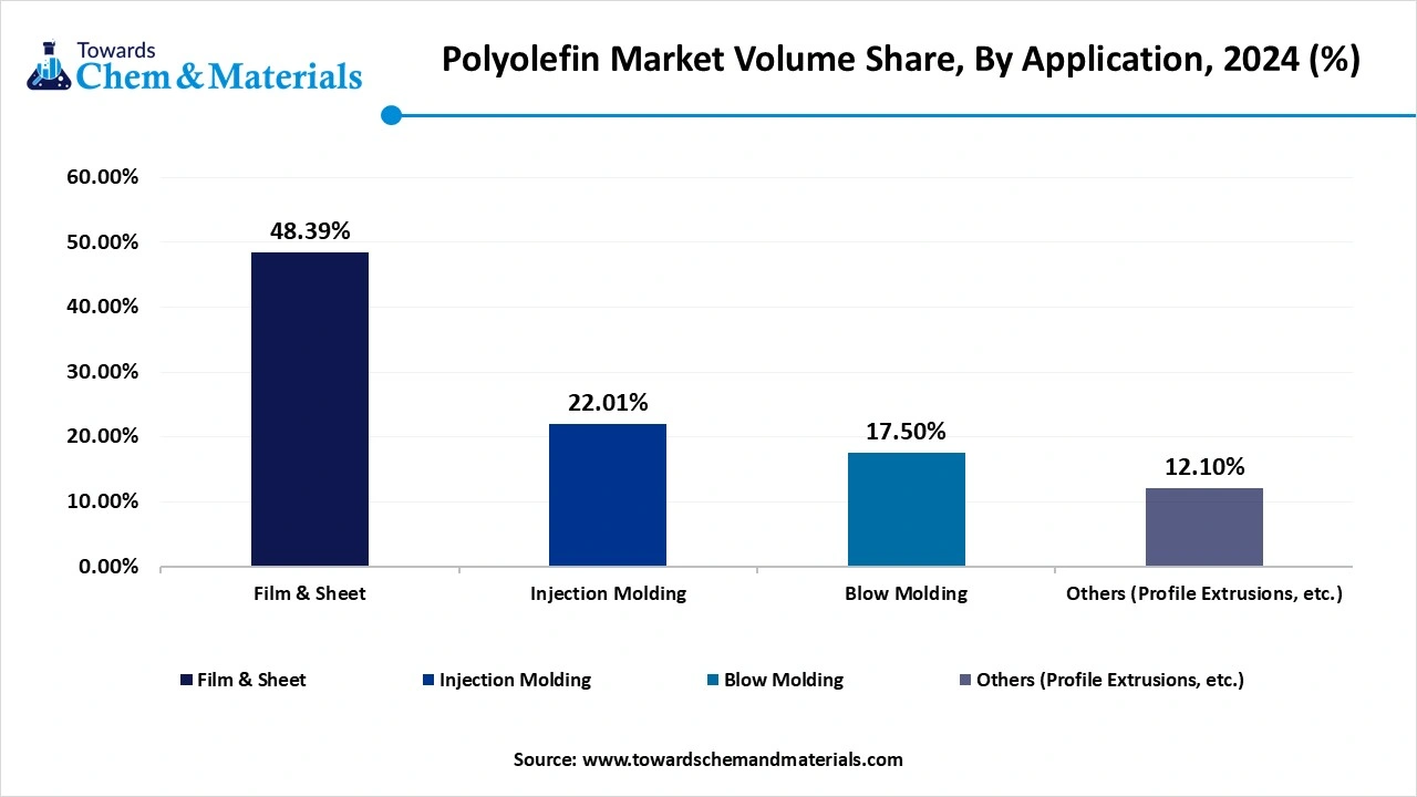 Polyolefin Market Volume Share, By Application, 2024 (%)
