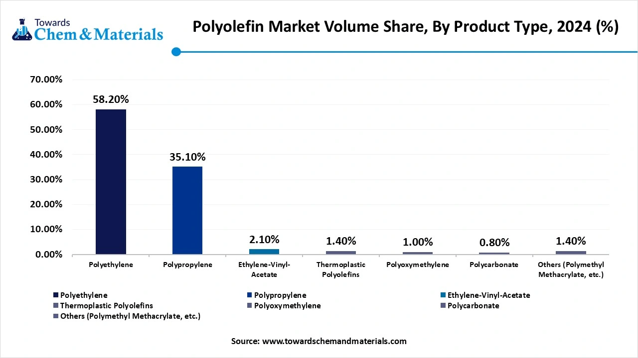 Polyolefin Market Volume Share, By Product Type, 2024 (%)