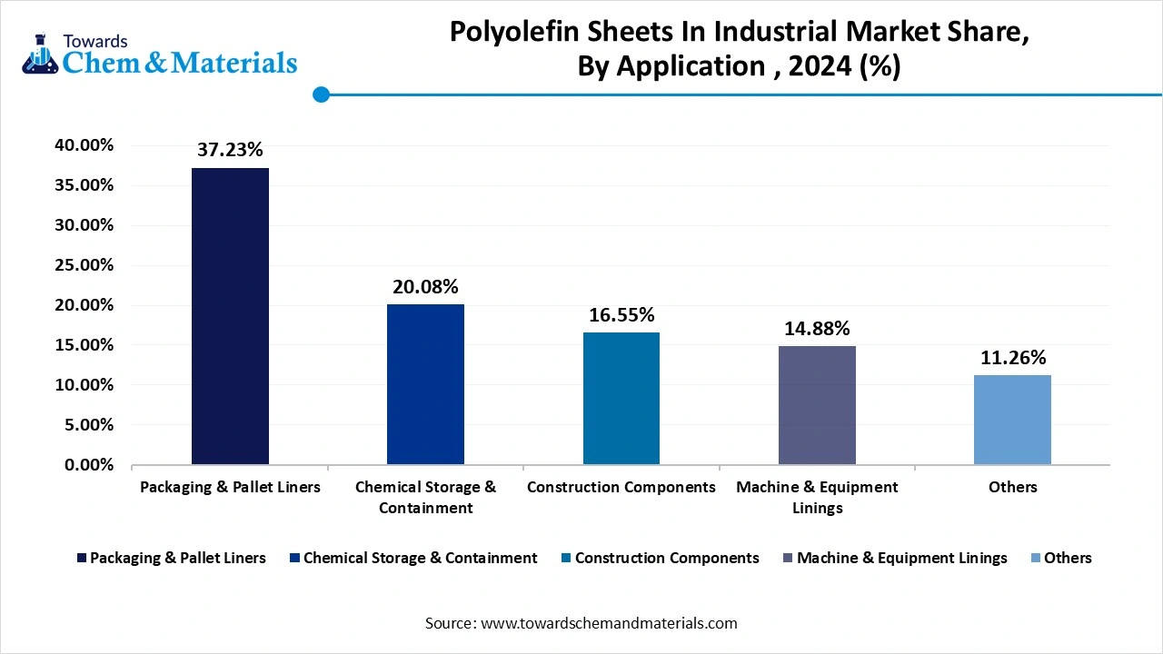Polyolefin Sheets In Industrial Market Share, By Application , 2024 (%)