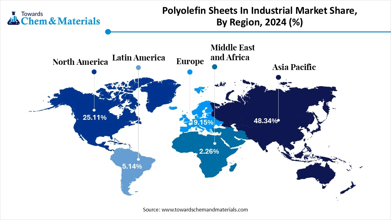 Polyolefin Sheets In Industrial Market Share, By Region, 2024 (%)