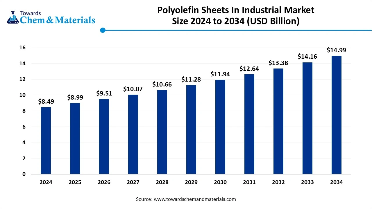 Polyolefin Sheets In Industrial Market Size 2025 to 2034 (USD Billion)