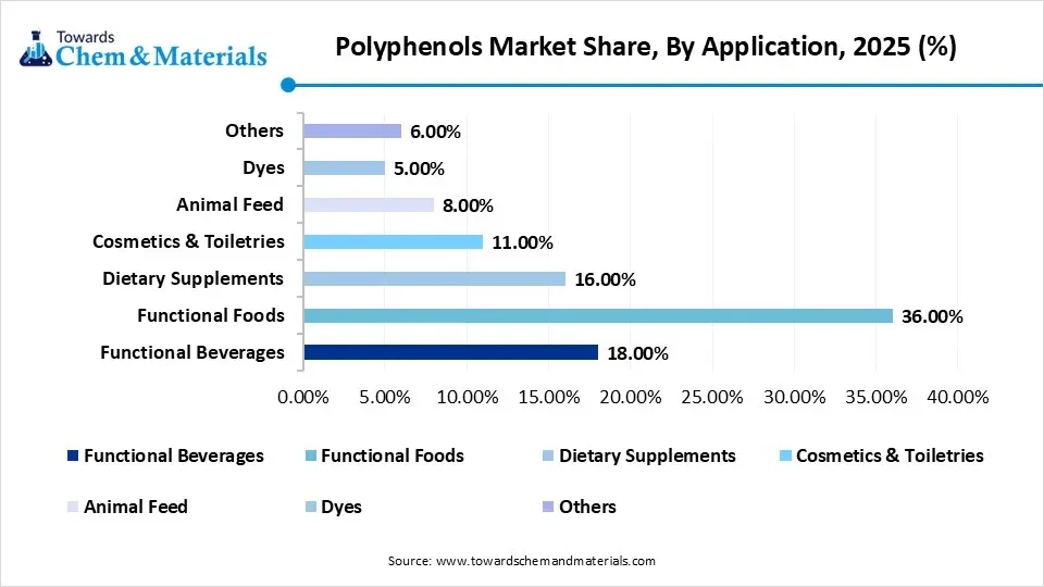 Polyphenols Market Share, By Application