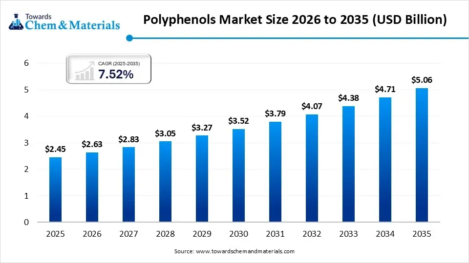 Polyphenols Market Size 2026 to 2035