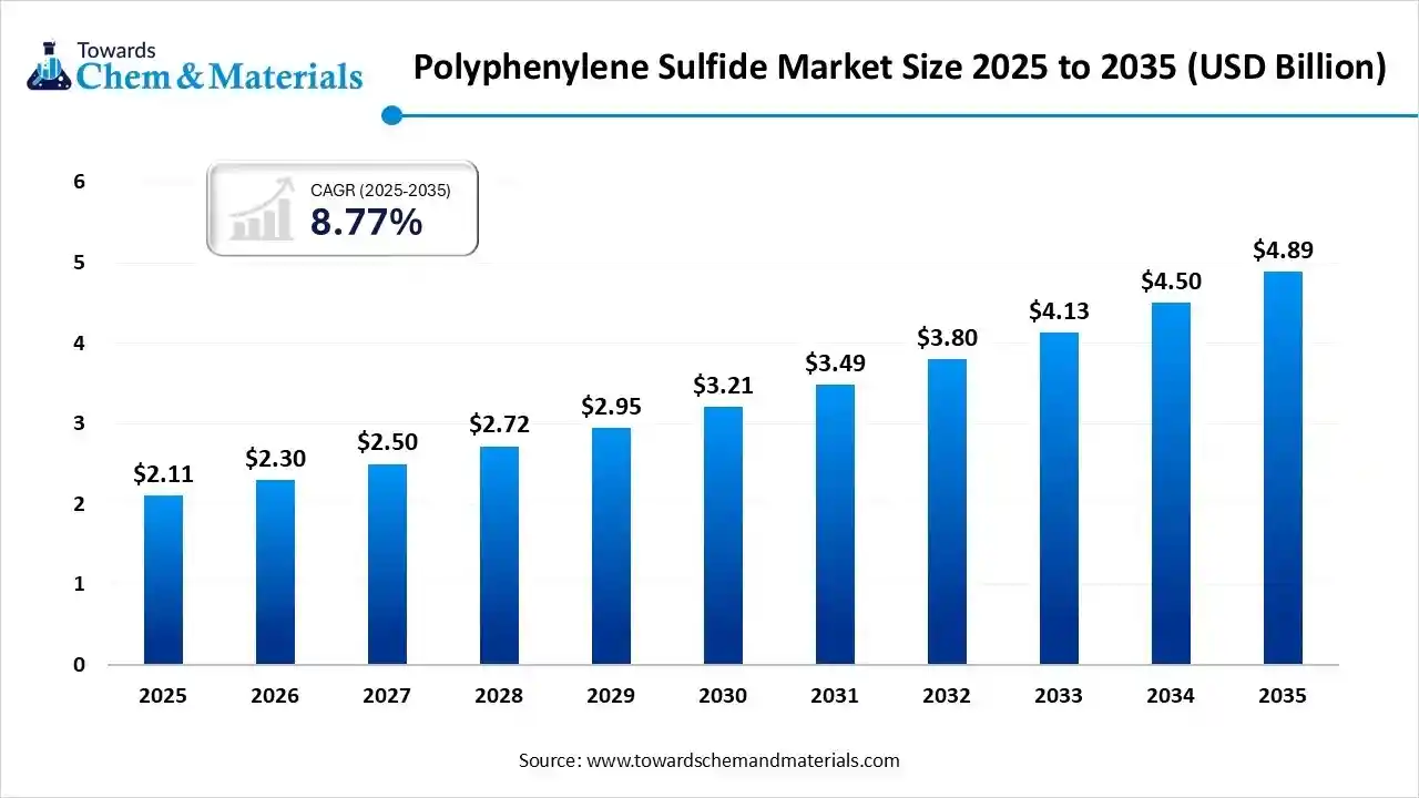 Polyphenylene Sulfide Market Size 2025 to 2035 (USD Billion)