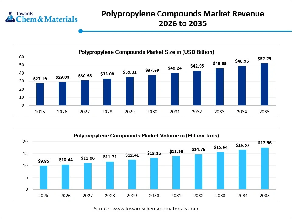 Polypropylene Compounds Market Revenue 2026 to 2035 Polypropylene Compounds Market Revenue 2026 to 2035