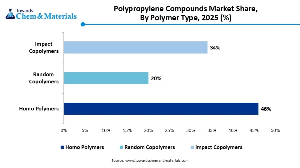 Polypropylene Compounds Market Share, By Polymer Type, 2025 Polypropylene Compounds Market Share, By Polymer Type, 2025