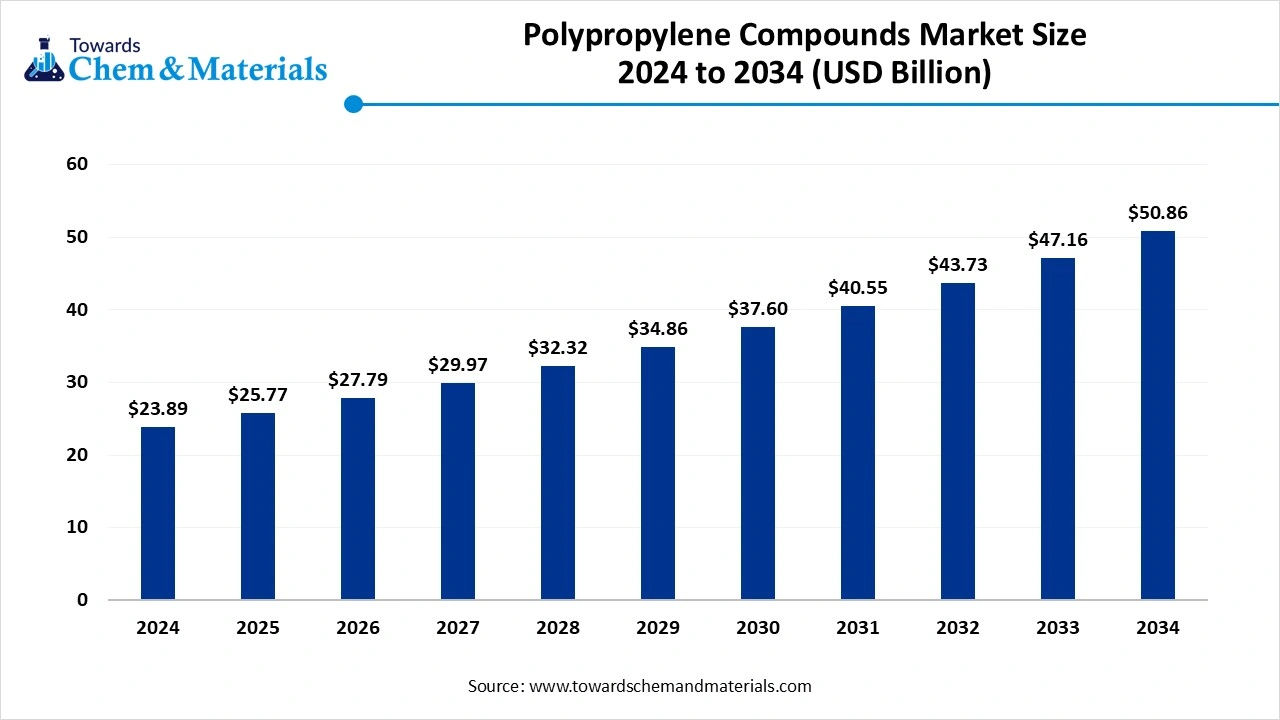 Polypropylene Compounds Market Size 2025 to 2034 (USD Billion)