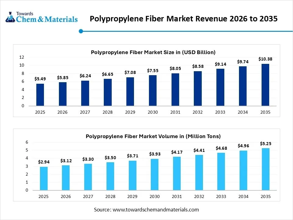 Polypropylene Fiber Market Revenue 2026 to 2035