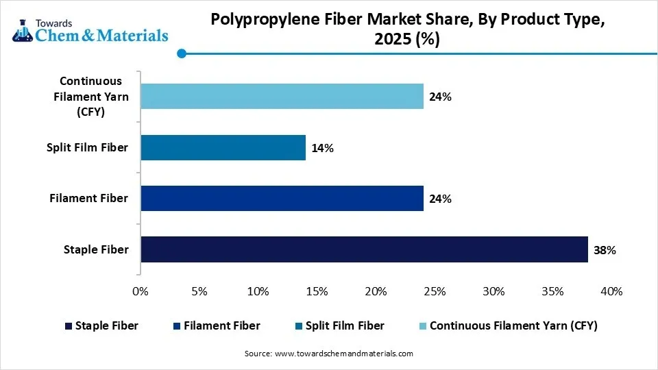 Polypropylene Fiber Market Share, By Product Type, 2025 (%) Polypropylene Fiber Market Share, By Product Type, 2025 (%)