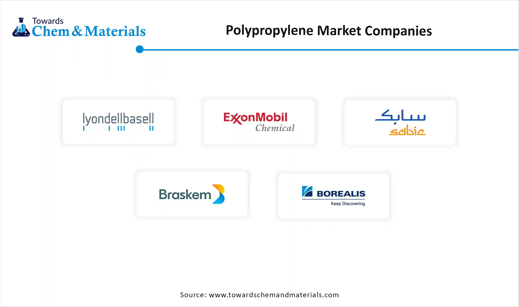 Polypropylene Market Companies