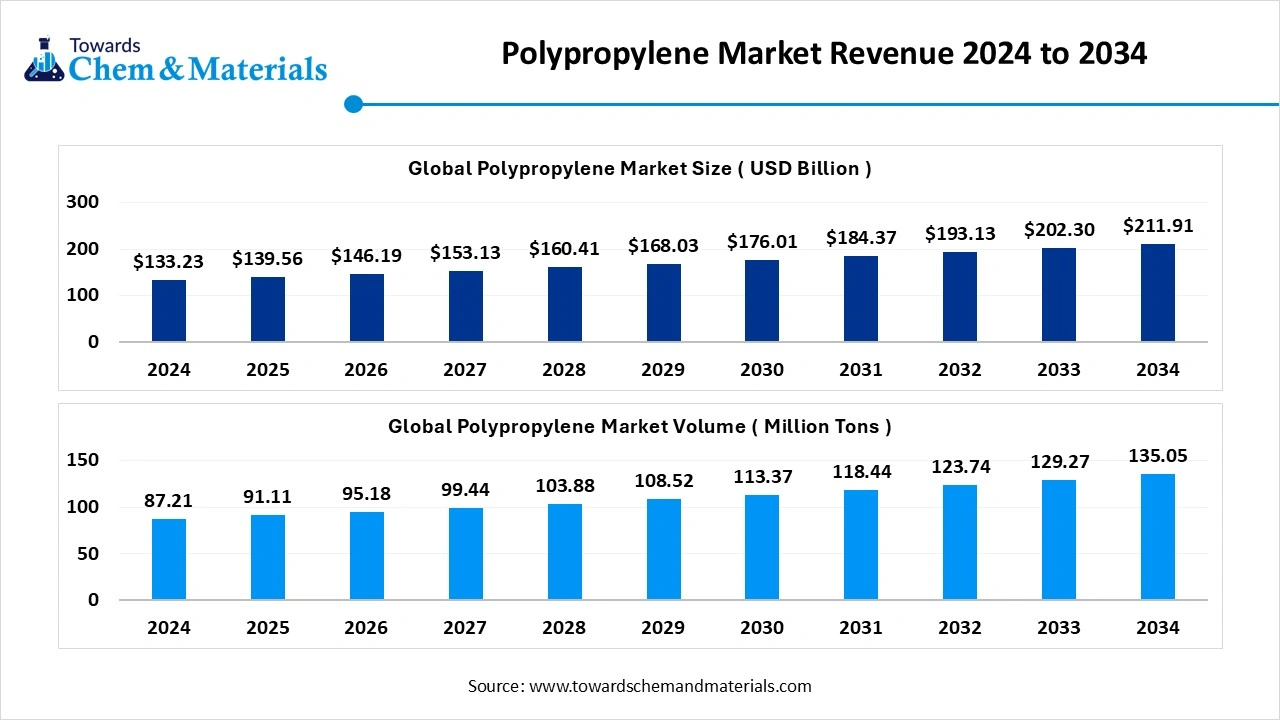  Polypropylene Market Revenue 2024 to 2034
