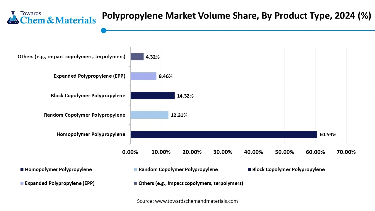 Polypropylene Market Volume Share, By Product Type, 2024 (%)