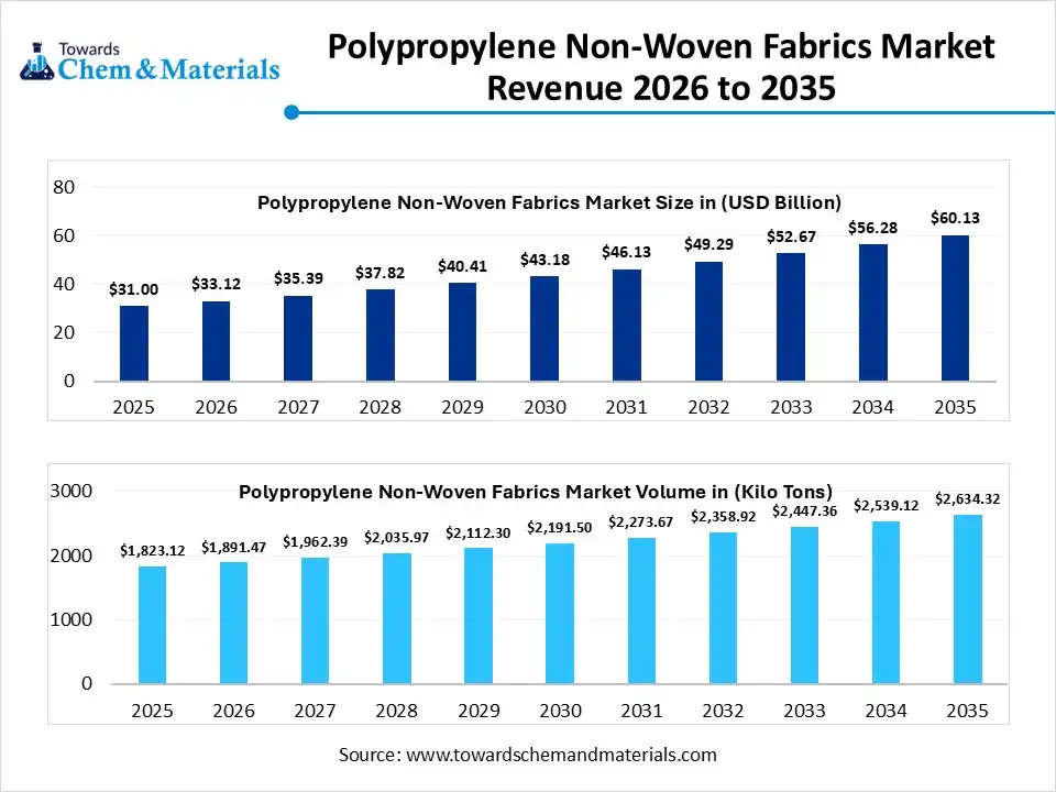 Polypropylene Non-Woven Fabrics Market Revenue 2026 to 2035