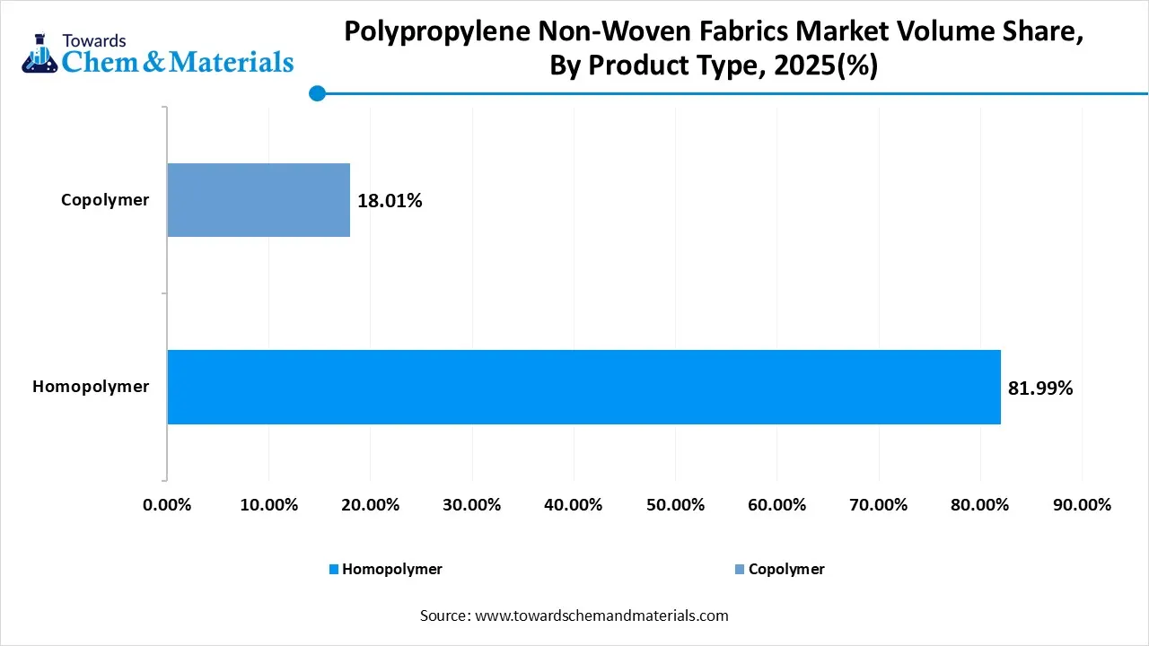 Polypropylene Non-Woven Fabrics Market Volume Share, By Product Type, 2025(%)