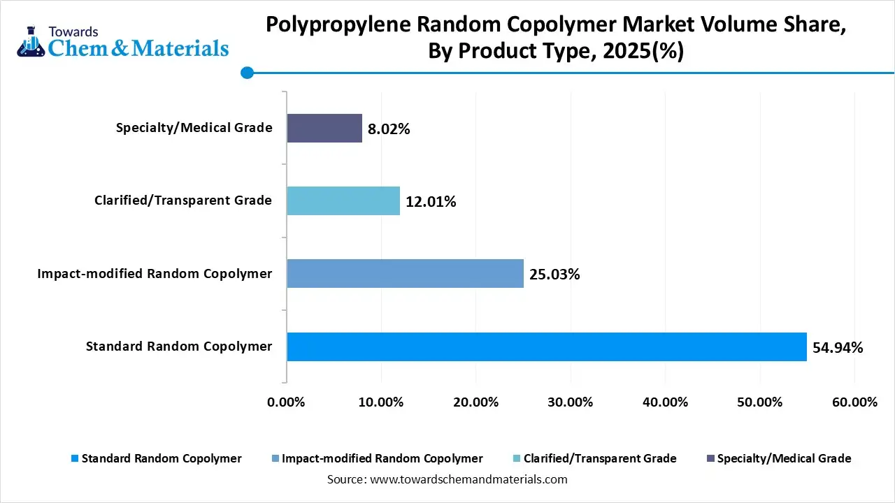 Polypropylene Random Copolymer Market Volume Share, By Product Type, 2025(%) Polypropylene Random Copolymer Market Volume Share, By Product Type, 2025(%)