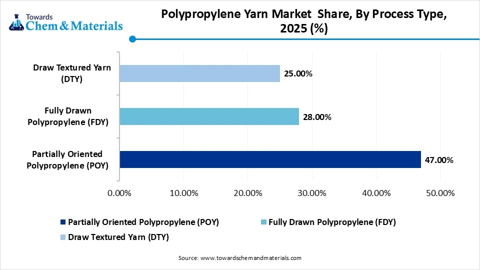 Polypropylene Yarn Market Share, By Process Type, 2025 (%) Polypropylene Yarn Market Share, By Process Type, 2025 (%)