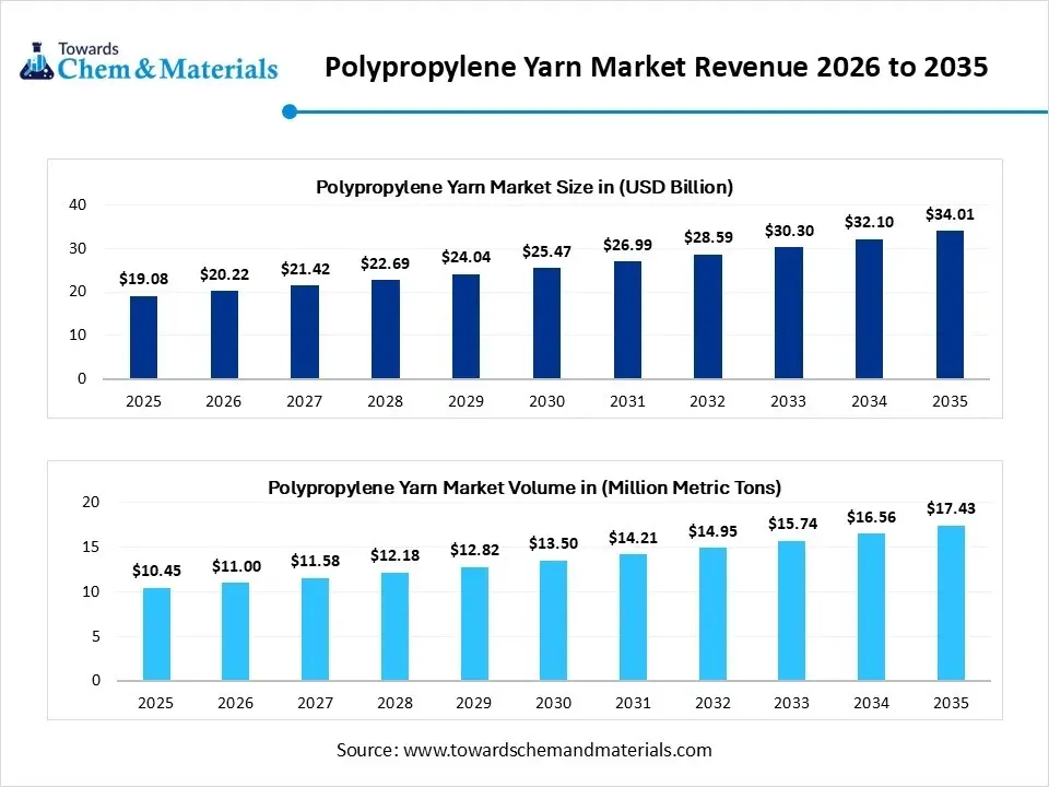 Polypropylene Yarn Market Revenue 2026 to 2035 Polypropylene Yarn Market Revenue 2026 to 2035