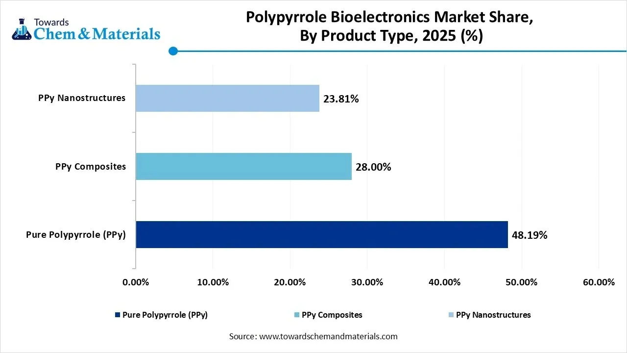 Polypyrrole Bioelectronics Market Share, By Product Type