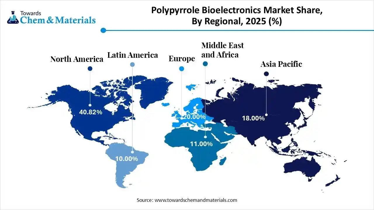 Polypyrrole Bioelectronics Market Share, By Regional, 2025 (%)