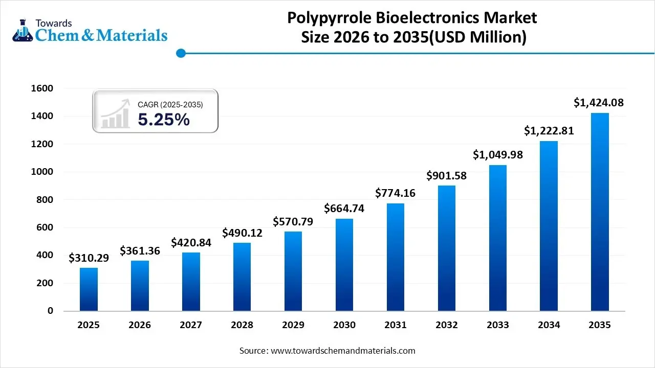 Polypyrrole Bioelectronics Market Size 2026 to 2035