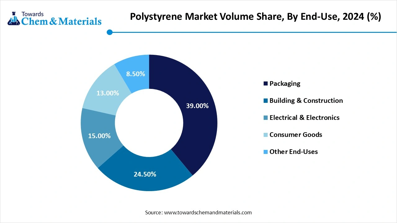 Polystyrene Market Volume Share, By End-Use, 2024 (%)
