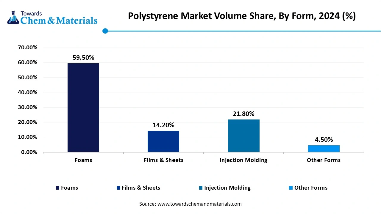 Polystyrene Market Volume Share, By Form, 2024 (%)