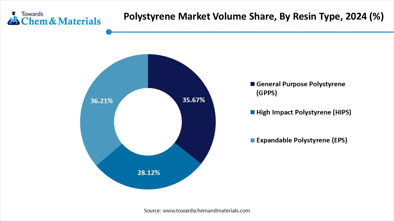 Polystyrene Market Volume Share, By Resin Type, 2024 (%)
