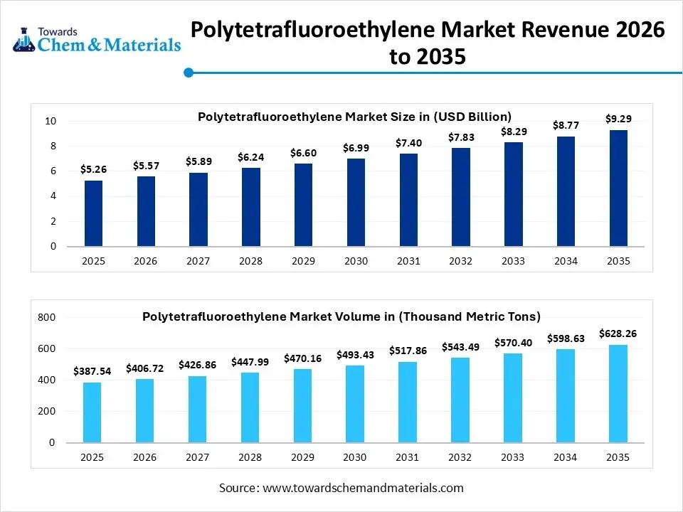 Polytetrafluoroethylene Market Revenue 2026 to 2035 Polytetrafluoroethylene Market Revenue 2026 to 2035