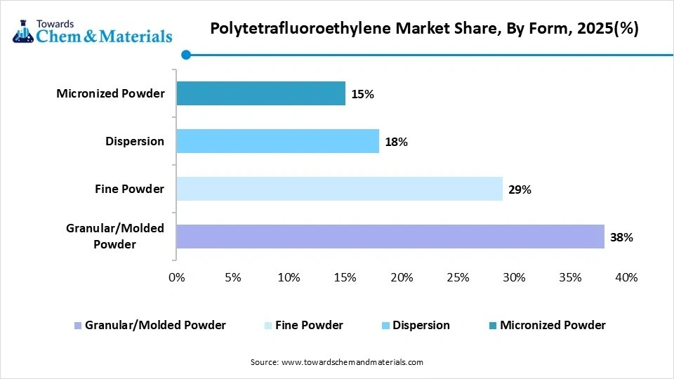 Polytetrafluoroethylene Market Share, By Form, 2025(%) Polytetrafluoroethylene Market Share, By Form, 2025(%)